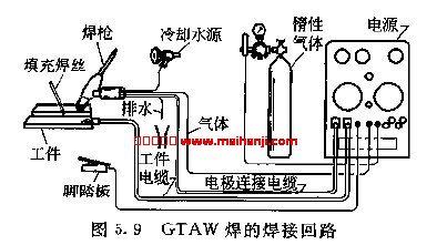 GTAW的焊接回路