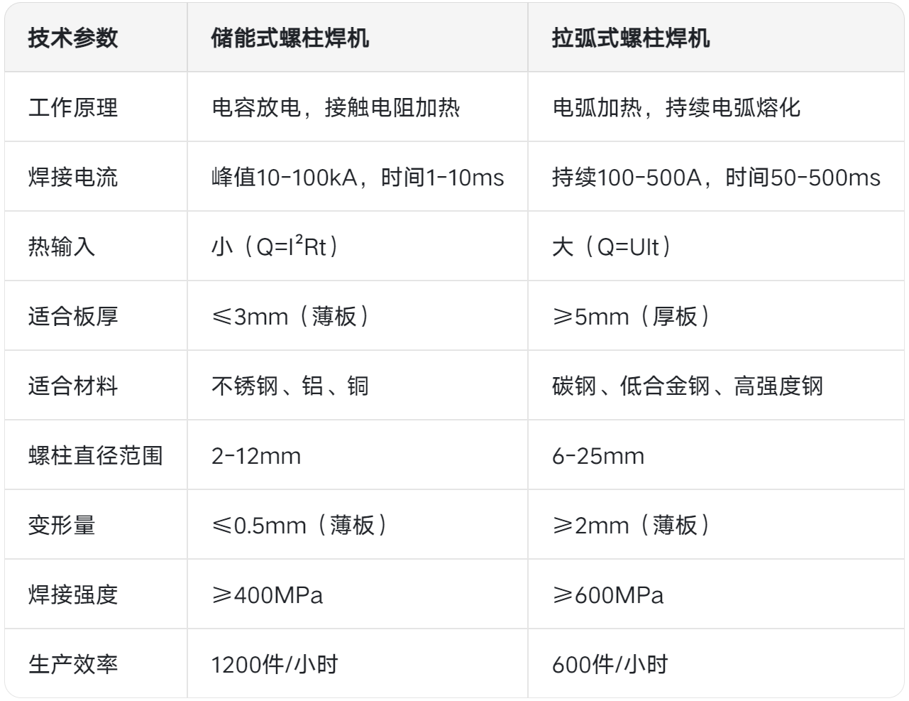 在薄板与厚板之间抉择：厘清储能式和拉弧式螺柱焊机的技术分野